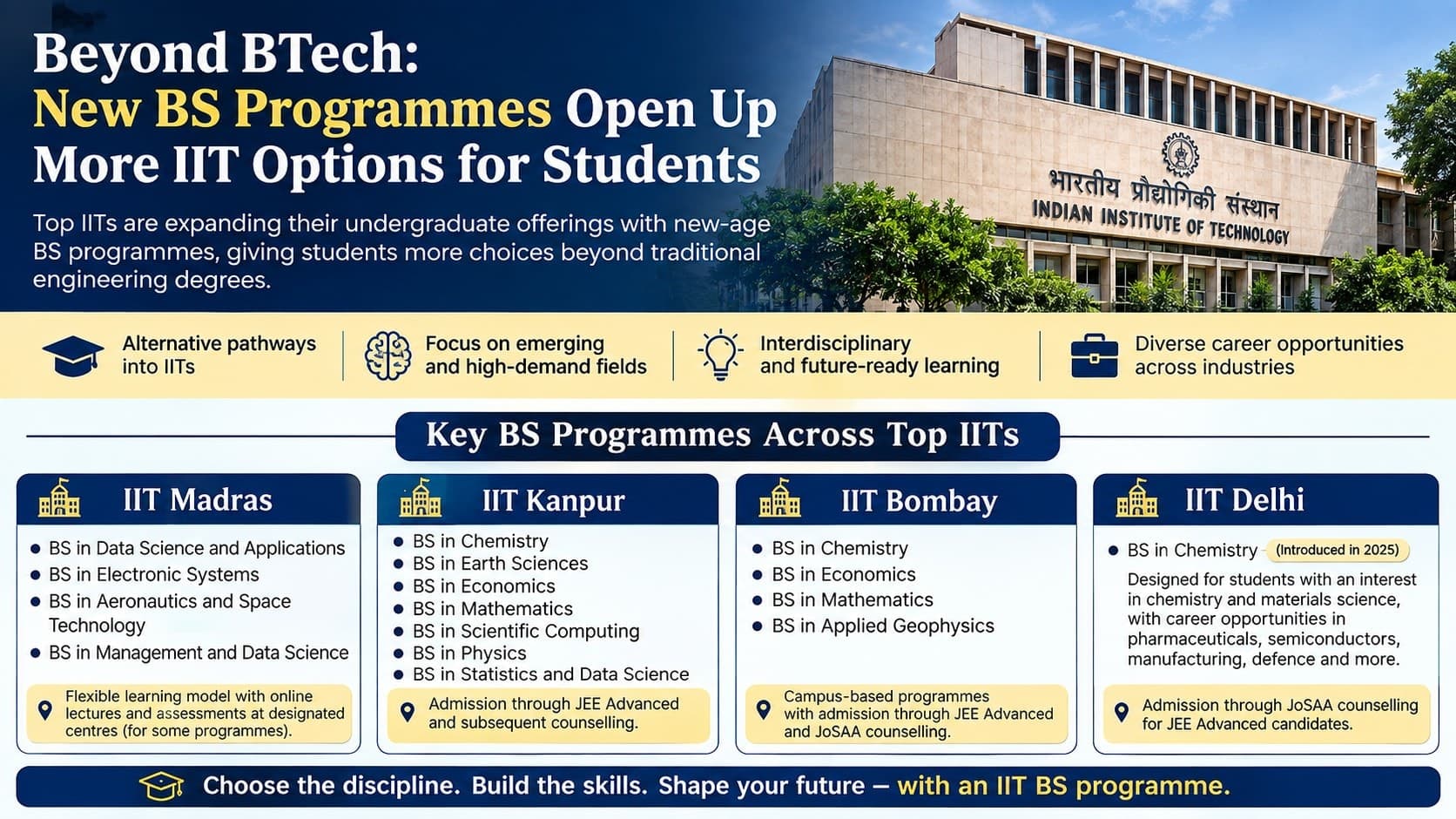 IITs Expand Undergraduate Options with New-Age BS Programmes for Future Careers